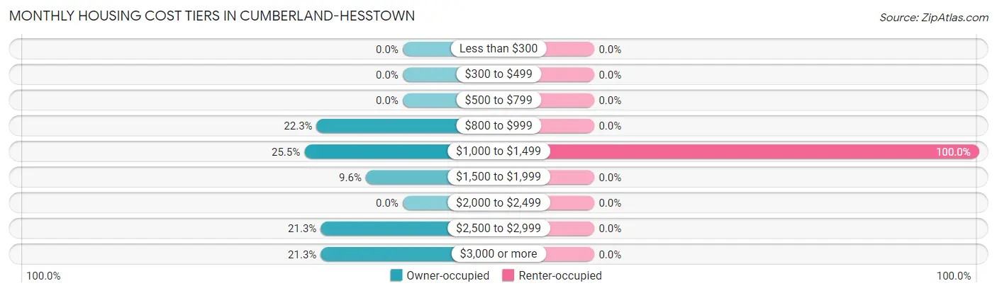 Monthly Housing Cost Tiers in Cumberland-Hesstown