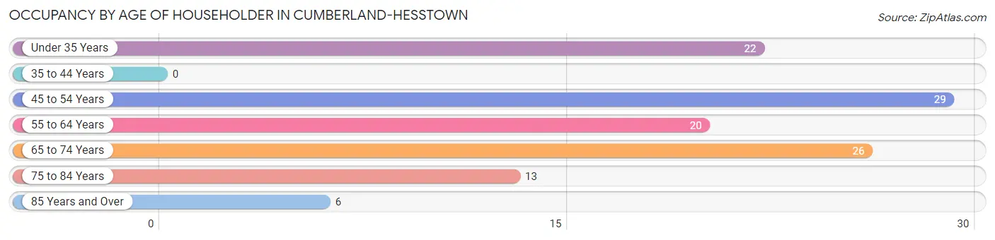 Occupancy by Age of Householder in Cumberland-Hesstown