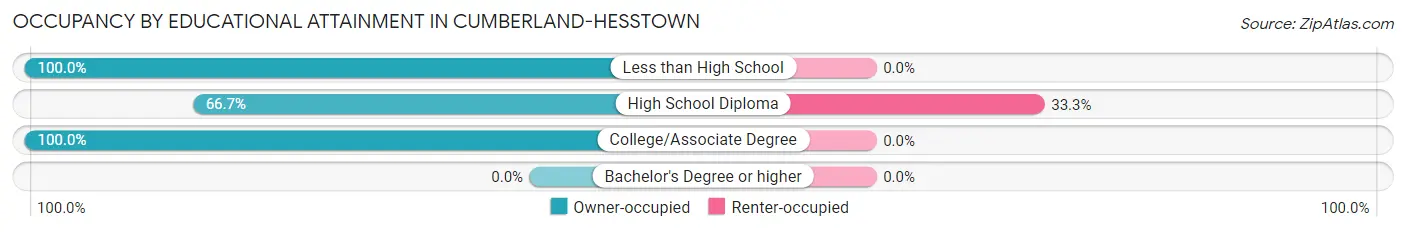 Occupancy by Educational Attainment in Cumberland-Hesstown