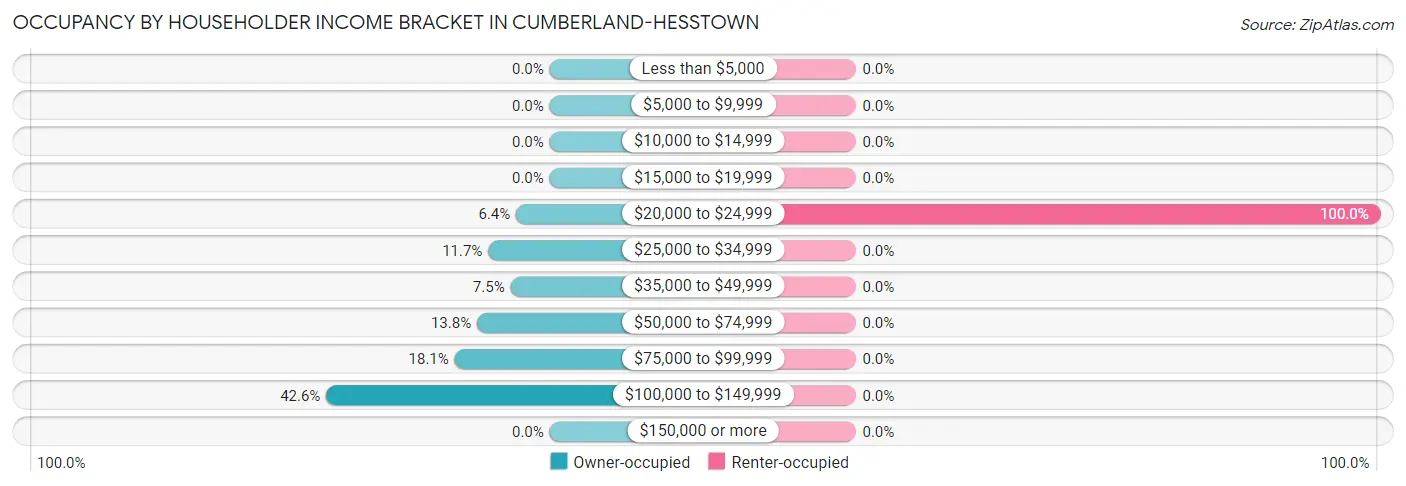 Occupancy by Householder Income Bracket in Cumberland-Hesstown