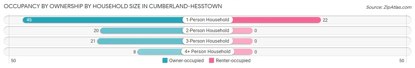 Occupancy by Ownership by Household Size in Cumberland-Hesstown