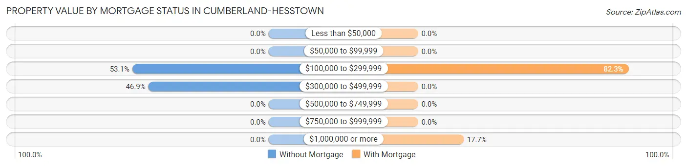 Property Value by Mortgage Status in Cumberland-Hesstown