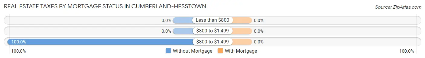 Real Estate Taxes by Mortgage Status in Cumberland-Hesstown