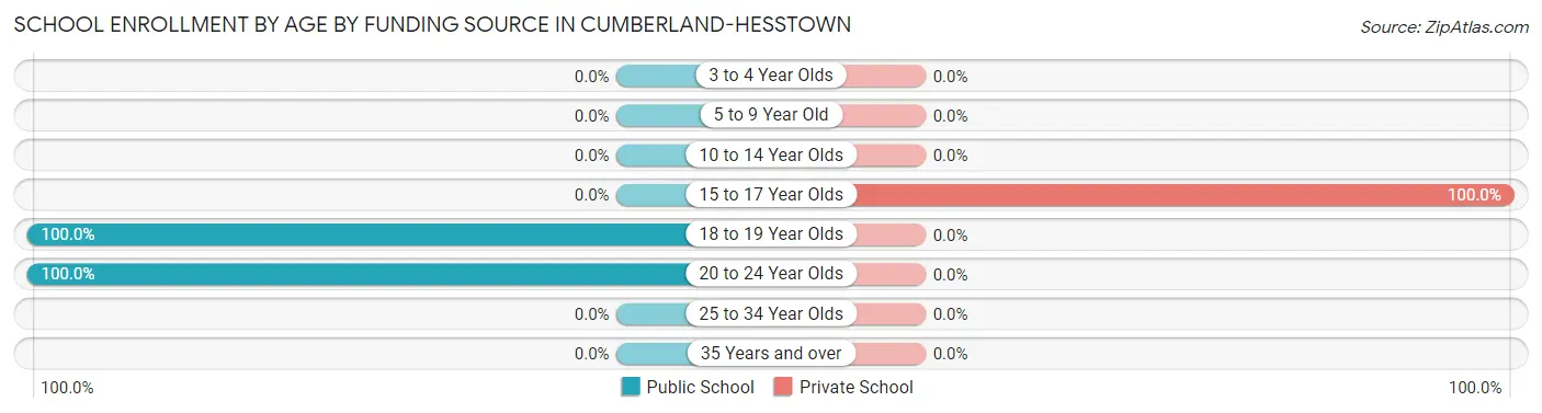 School Enrollment by Age by Funding Source in Cumberland-Hesstown