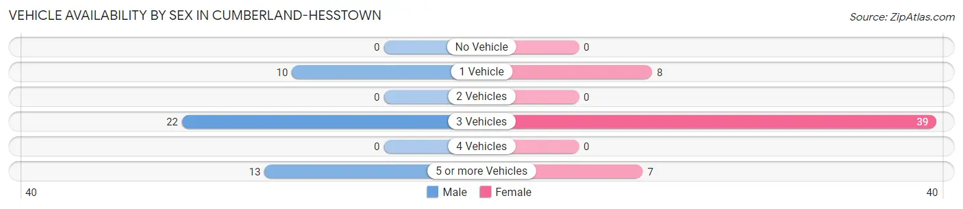 Vehicle Availability by Sex in Cumberland-Hesstown