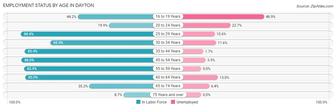 Employment Status by Age in Dayton