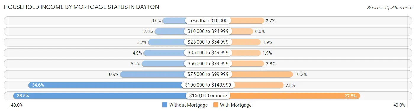 Household Income by Mortgage Status in Dayton
