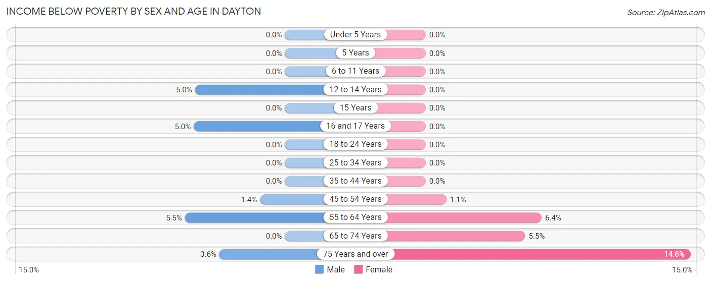 Income Below Poverty by Sex and Age in Dayton