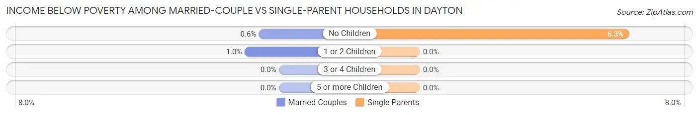 Income Below Poverty Among Married-Couple vs Single-Parent Households in Dayton
