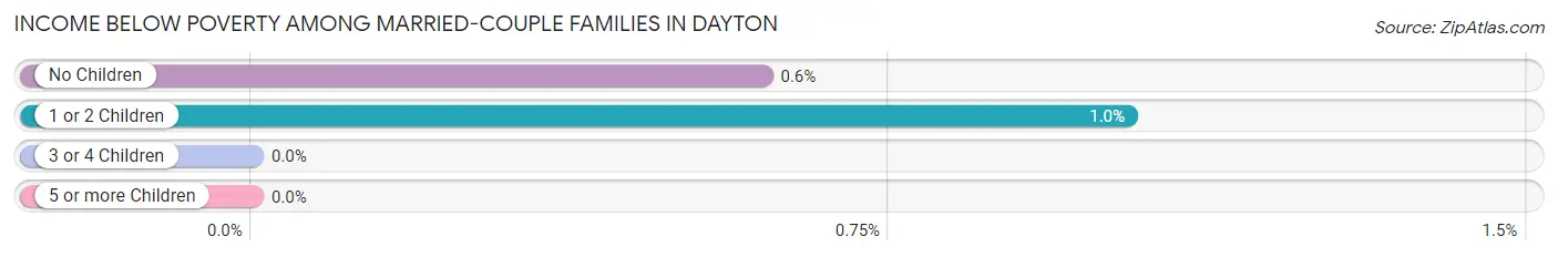 Income Below Poverty Among Married-Couple Families in Dayton