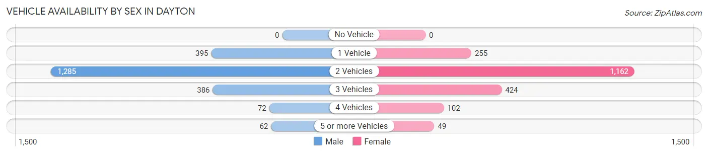 Vehicle Availability by Sex in Dayton