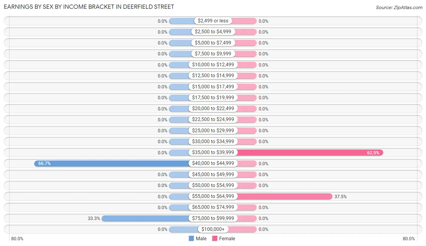 Earnings by Sex by Income Bracket in Deerfield Street