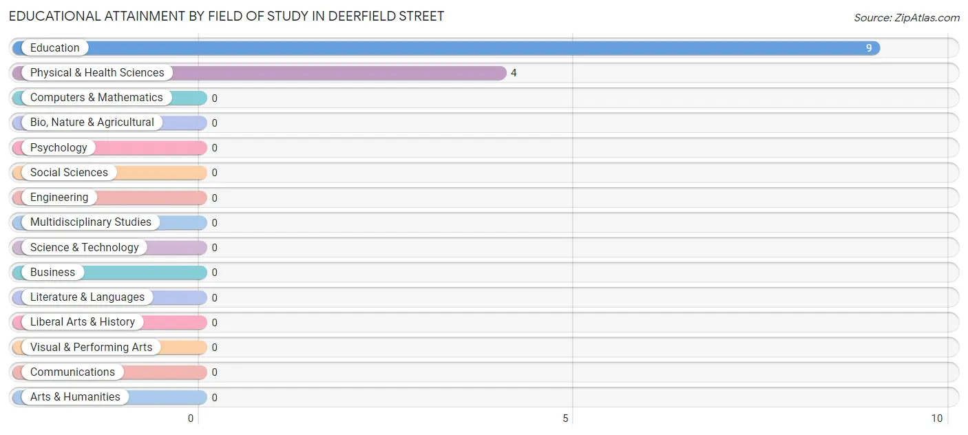Educational Attainment by Field of Study in Deerfield Street