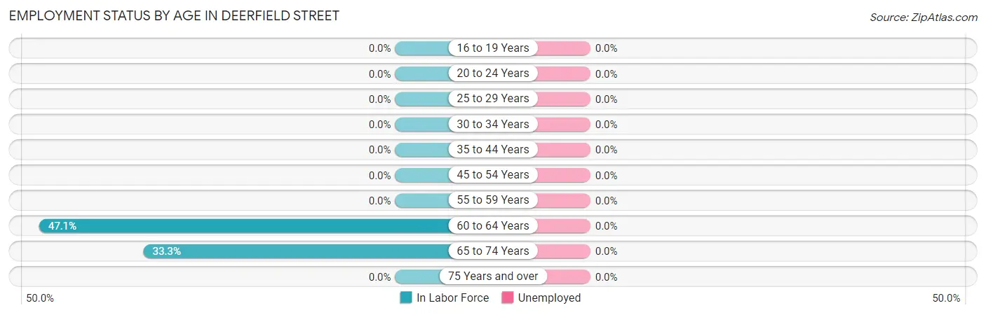 Employment Status by Age in Deerfield Street