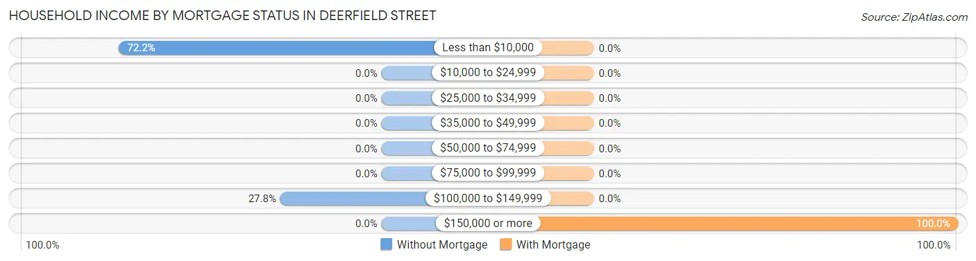 Household Income by Mortgage Status in Deerfield Street