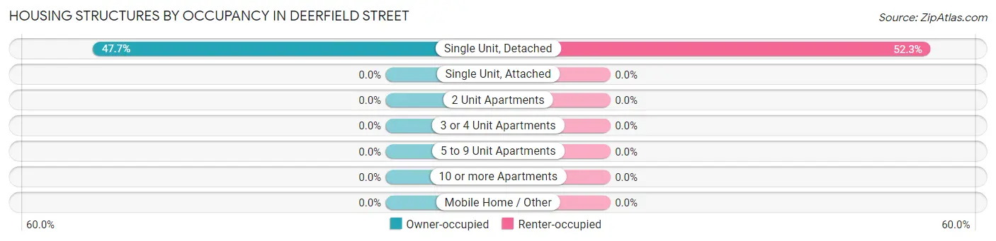 Housing Structures by Occupancy in Deerfield Street