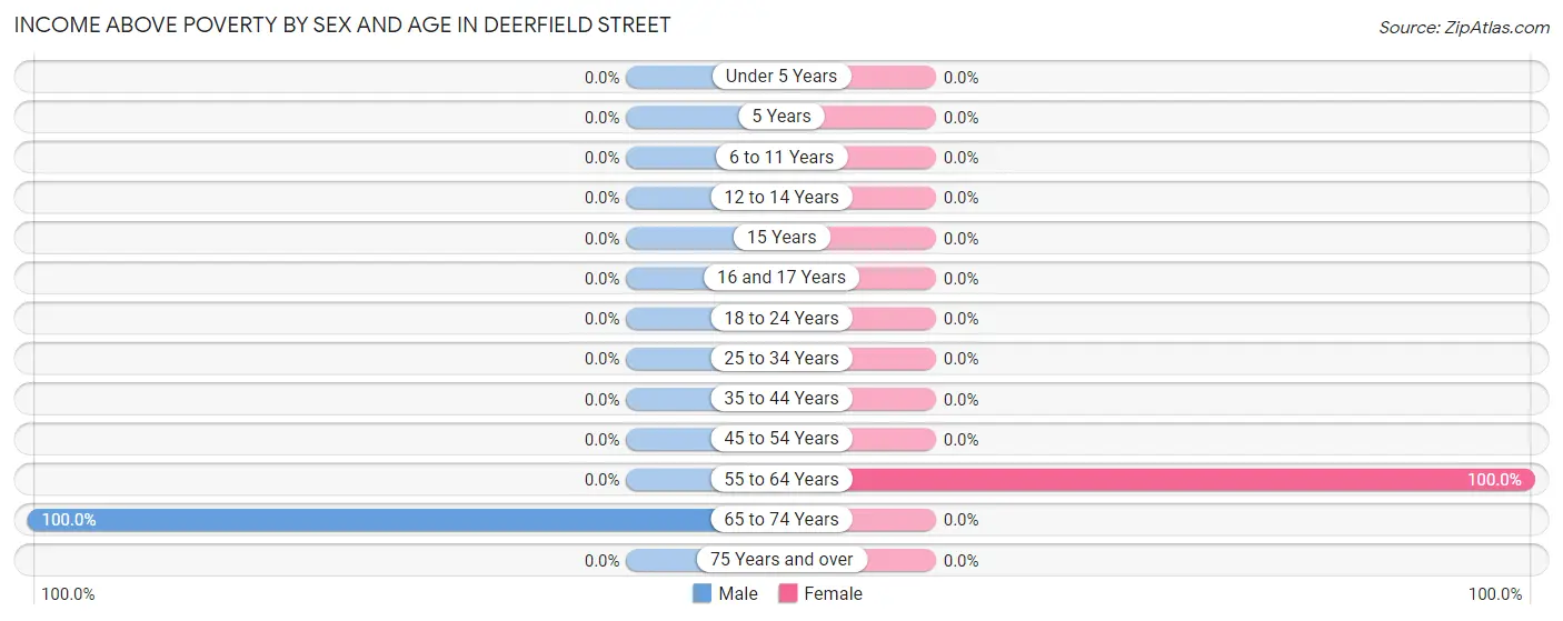 Income Above Poverty by Sex and Age in Deerfield Street