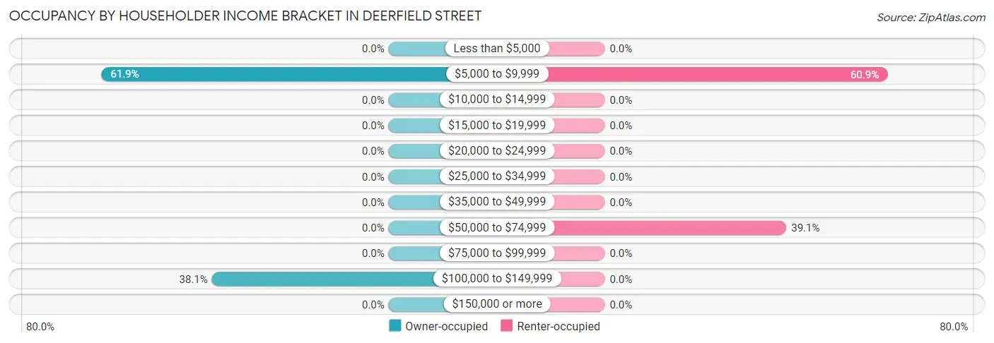 Occupancy by Householder Income Bracket in Deerfield Street