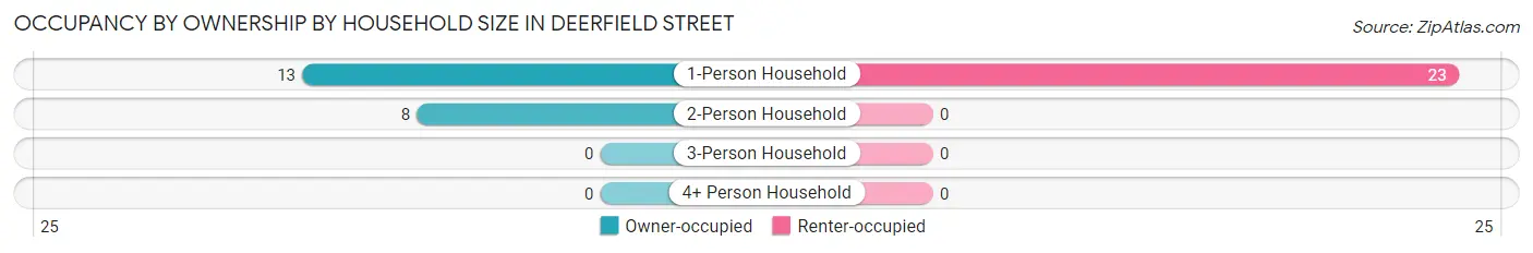 Occupancy by Ownership by Household Size in Deerfield Street