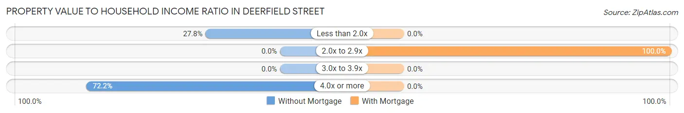 Property Value to Household Income Ratio in Deerfield Street