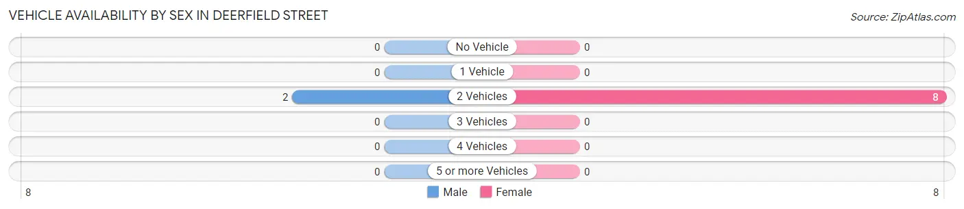 Vehicle Availability by Sex in Deerfield Street