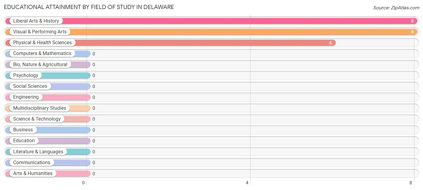 Educational Attainment by Field of Study in Delaware