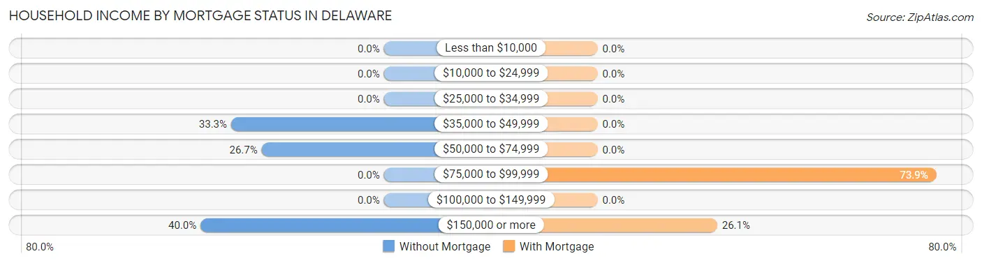 Household Income by Mortgage Status in Delaware