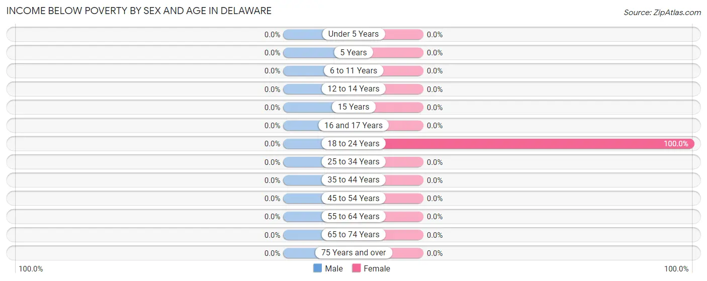 Income Below Poverty by Sex and Age in Delaware