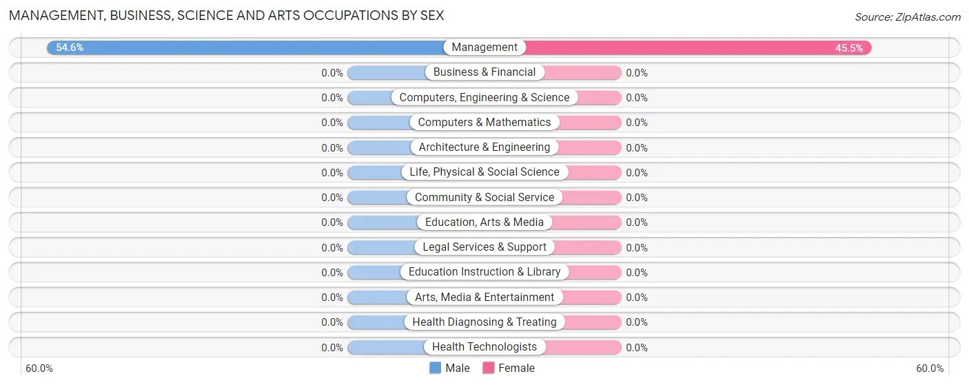 Management, Business, Science and Arts Occupations by Sex in Delaware