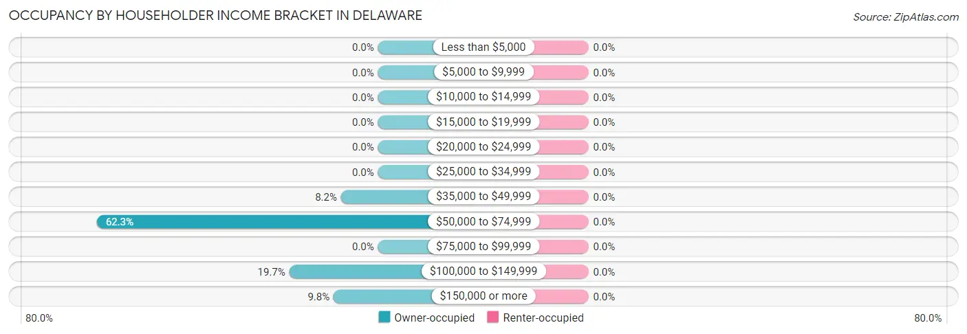 Occupancy by Householder Income Bracket in Delaware