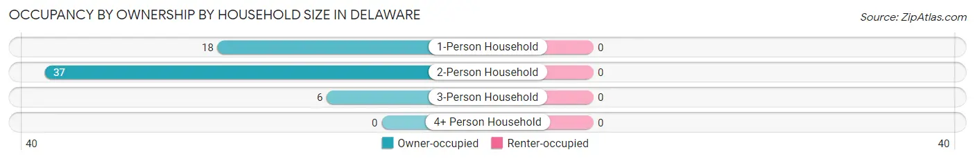 Occupancy by Ownership by Household Size in Delaware