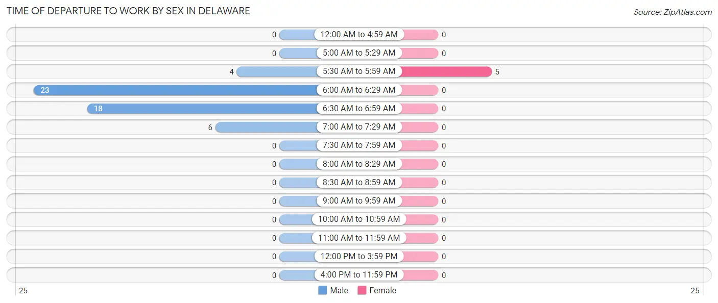 Time of Departure to Work by Sex in Delaware