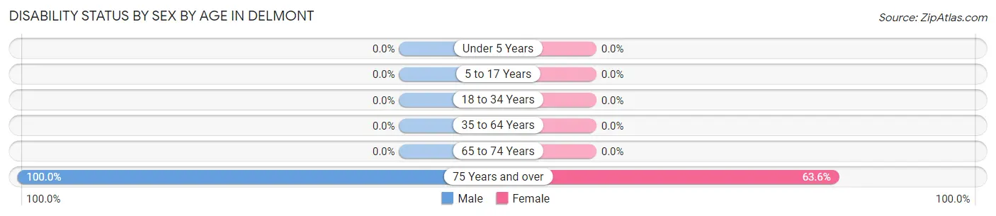 Disability Status by Sex by Age in Delmont