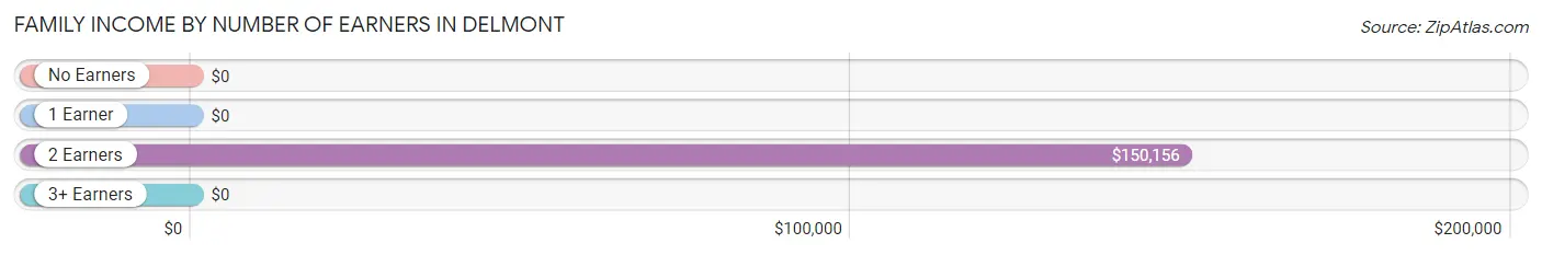 Family Income by Number of Earners in Delmont