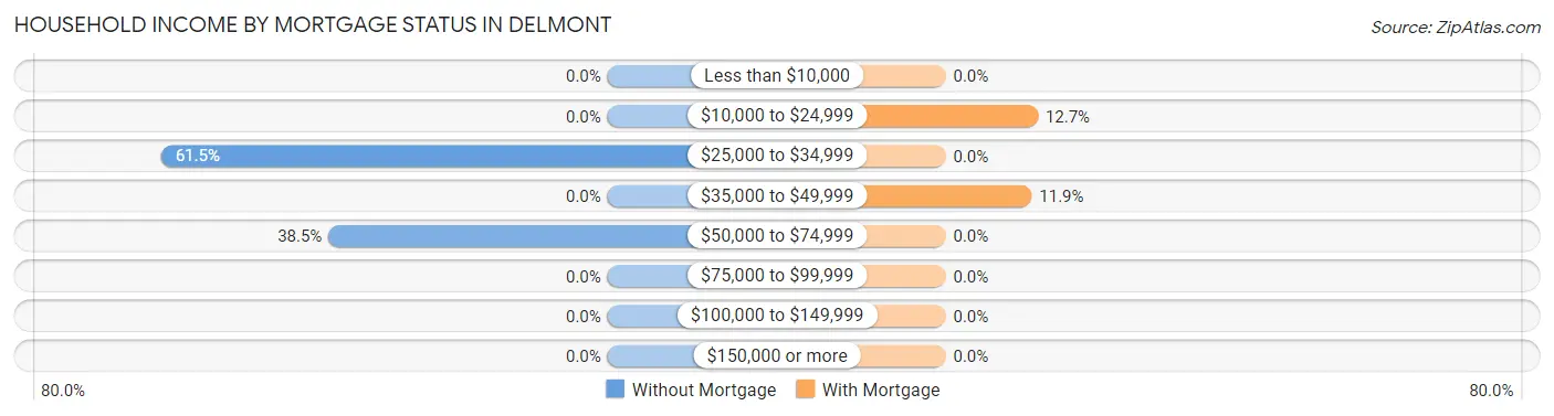 Household Income by Mortgage Status in Delmont