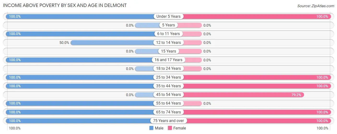 Income Above Poverty by Sex and Age in Delmont