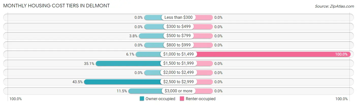 Monthly Housing Cost Tiers in Delmont