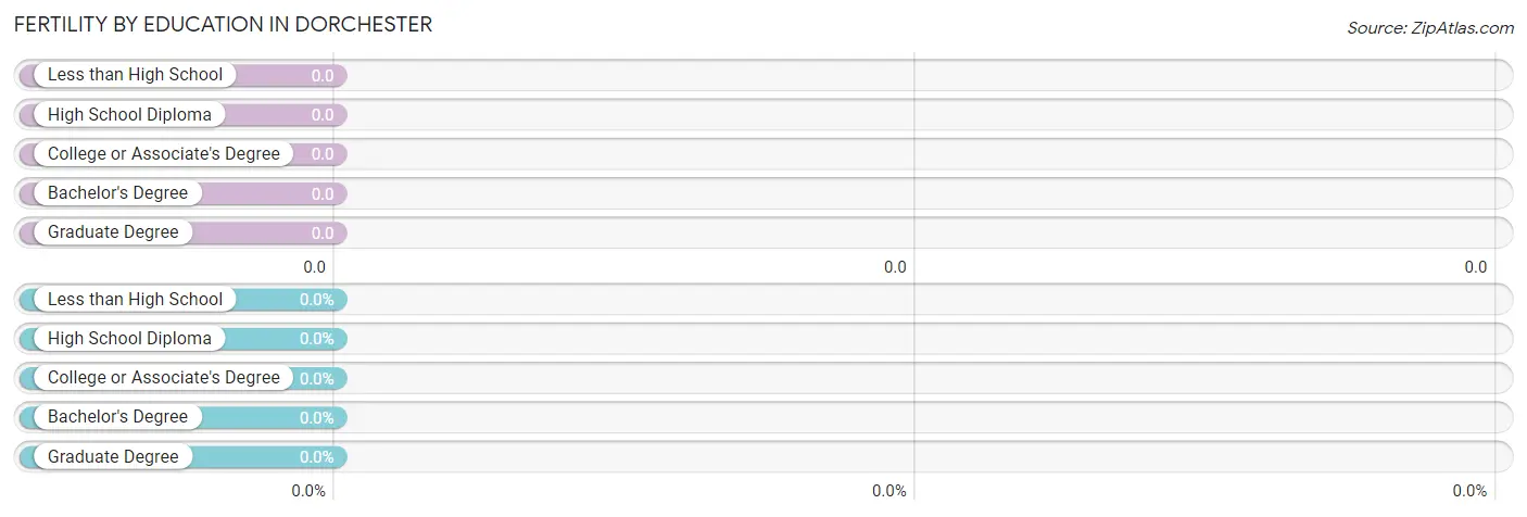 Female Fertility by Education Attainment in Dorchester