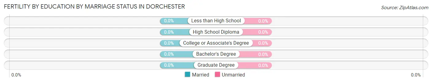 Female Fertility by Education by Marriage Status in Dorchester