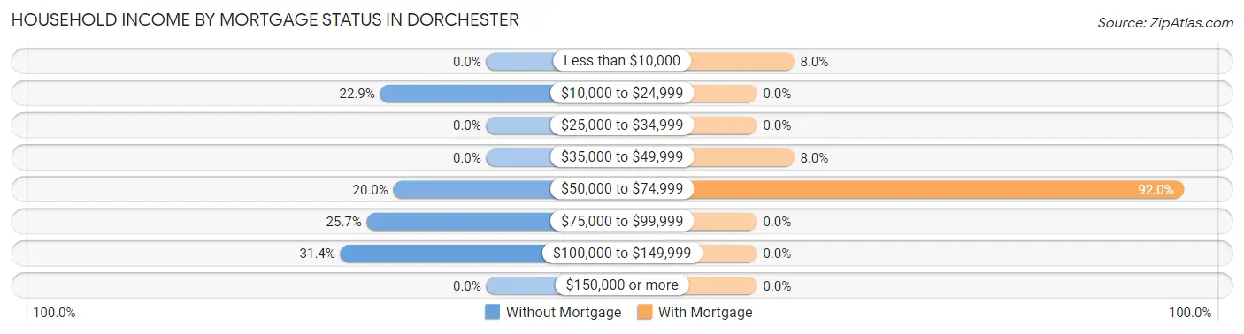 Household Income by Mortgage Status in Dorchester