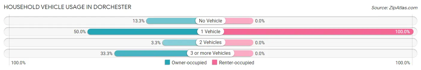 Household Vehicle Usage in Dorchester