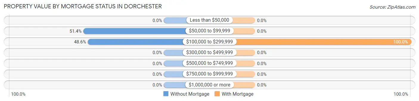 Property Value by Mortgage Status in Dorchester