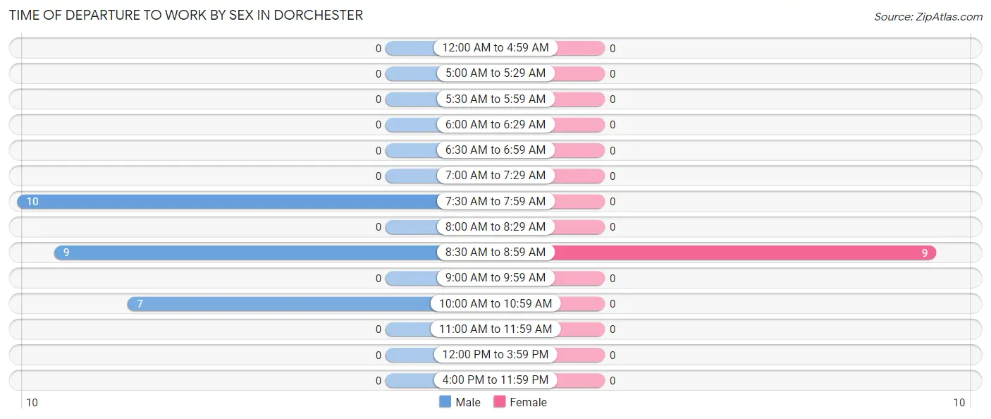 Time of Departure to Work by Sex in Dorchester