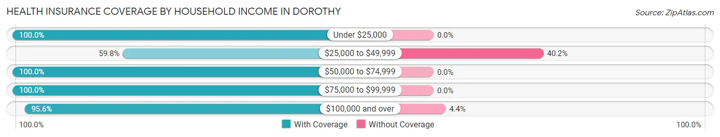 Health Insurance Coverage by Household Income in Dorothy