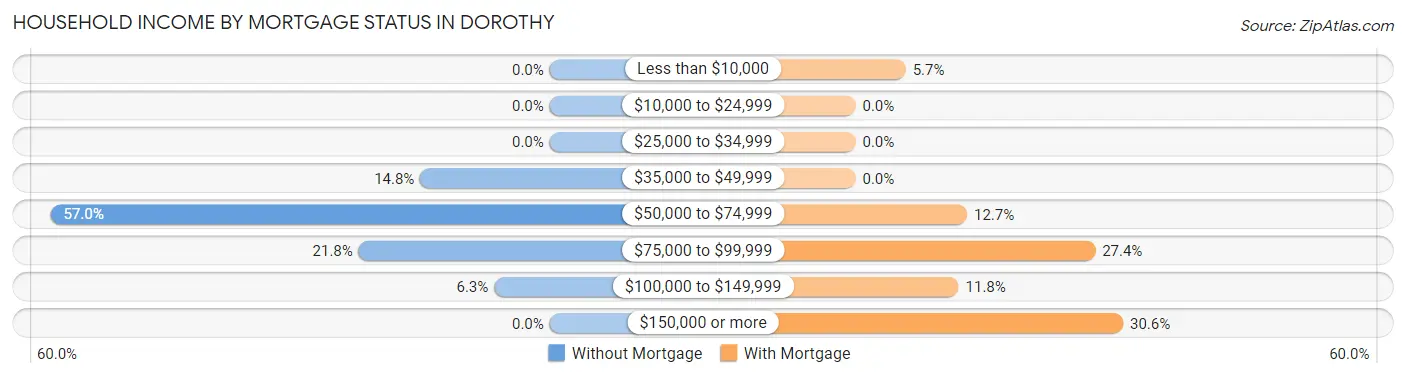 Household Income by Mortgage Status in Dorothy