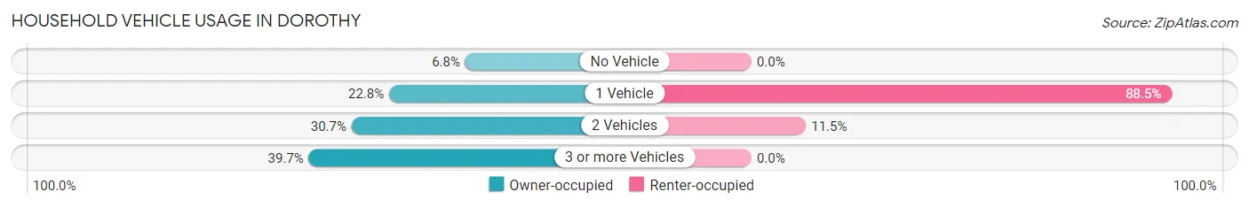 Household Vehicle Usage in Dorothy