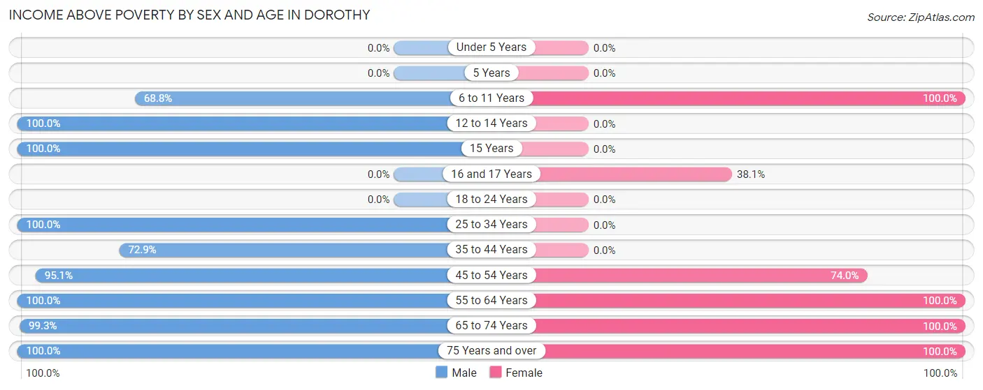 Income Above Poverty by Sex and Age in Dorothy