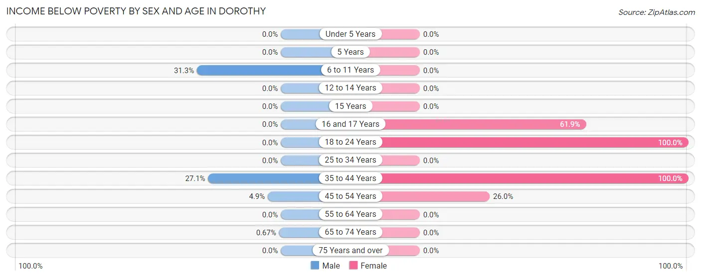 Income Below Poverty by Sex and Age in Dorothy