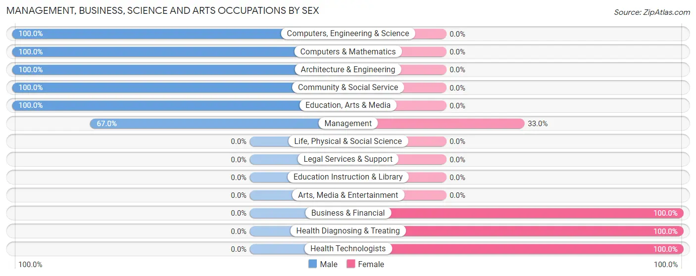Management, Business, Science and Arts Occupations by Sex in Dorothy