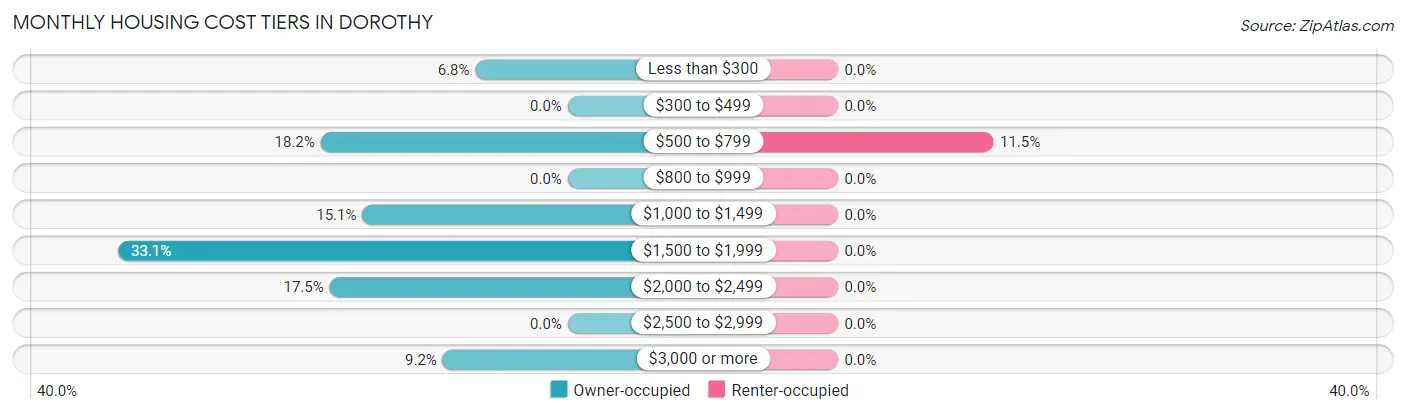 Monthly Housing Cost Tiers in Dorothy